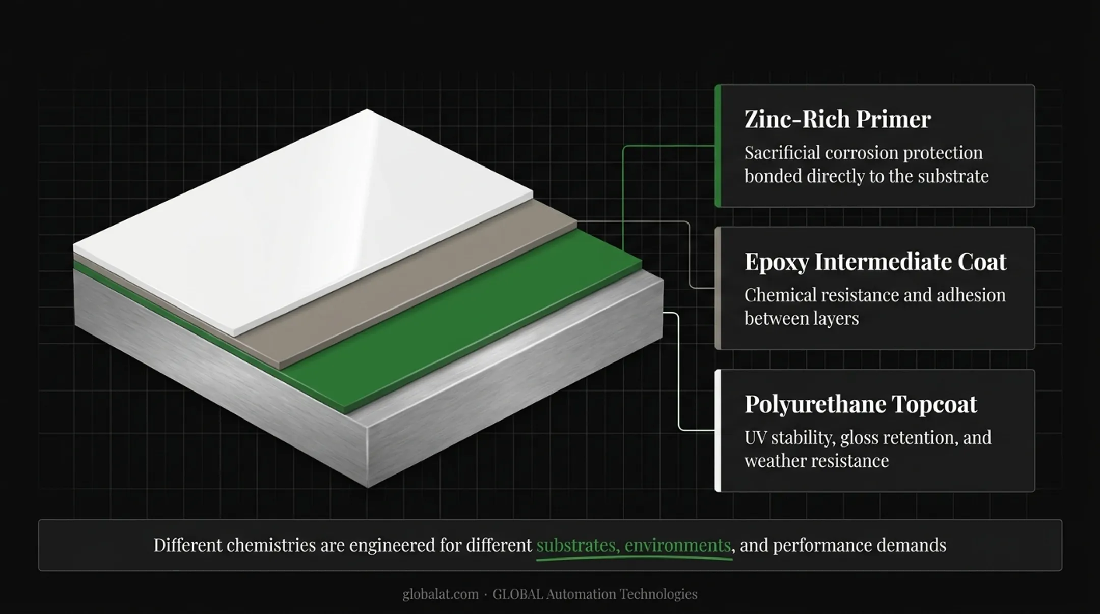 Three-layer industrial coating system diagram from primer to topcoat