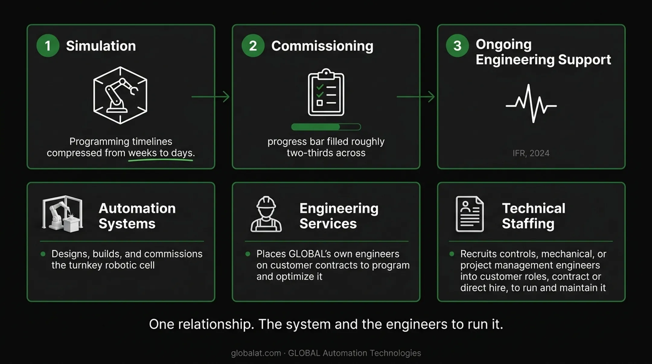 GLOBAL automation systems, engineering services, and technical staffing connecting design and support