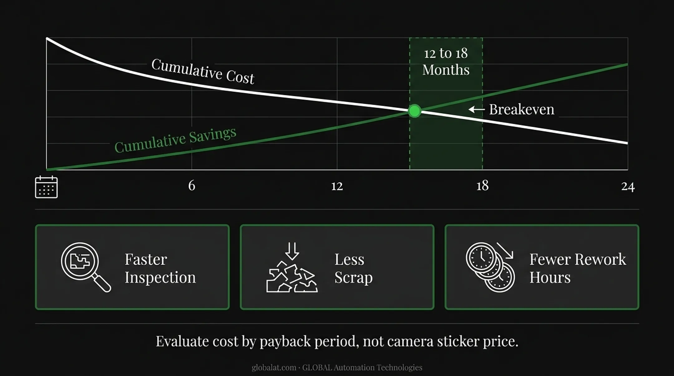 Machine vision system cost breakdown and 12 to 18 month ROI timeline