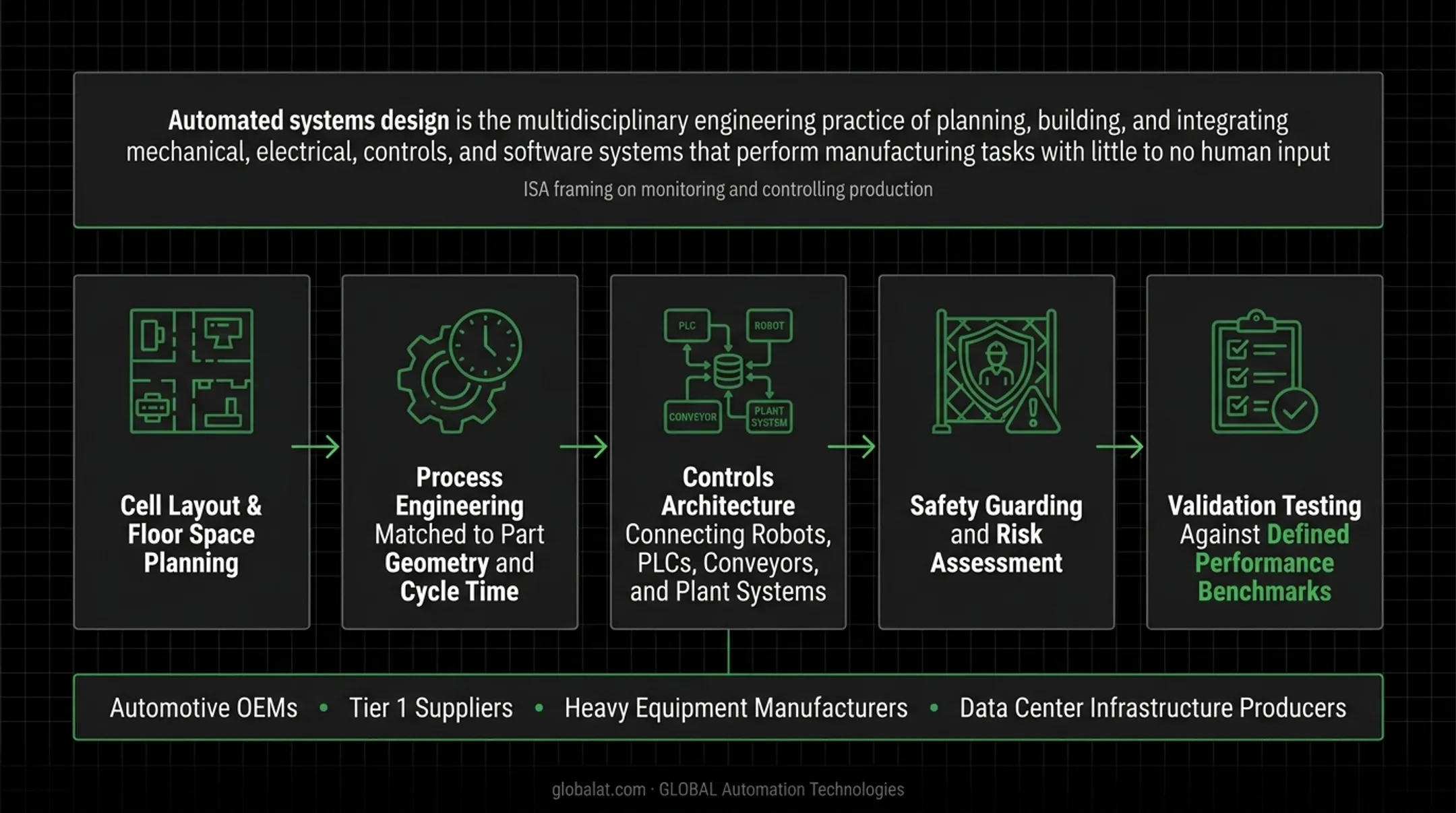 Five core components of automated systems design engineering breakdown