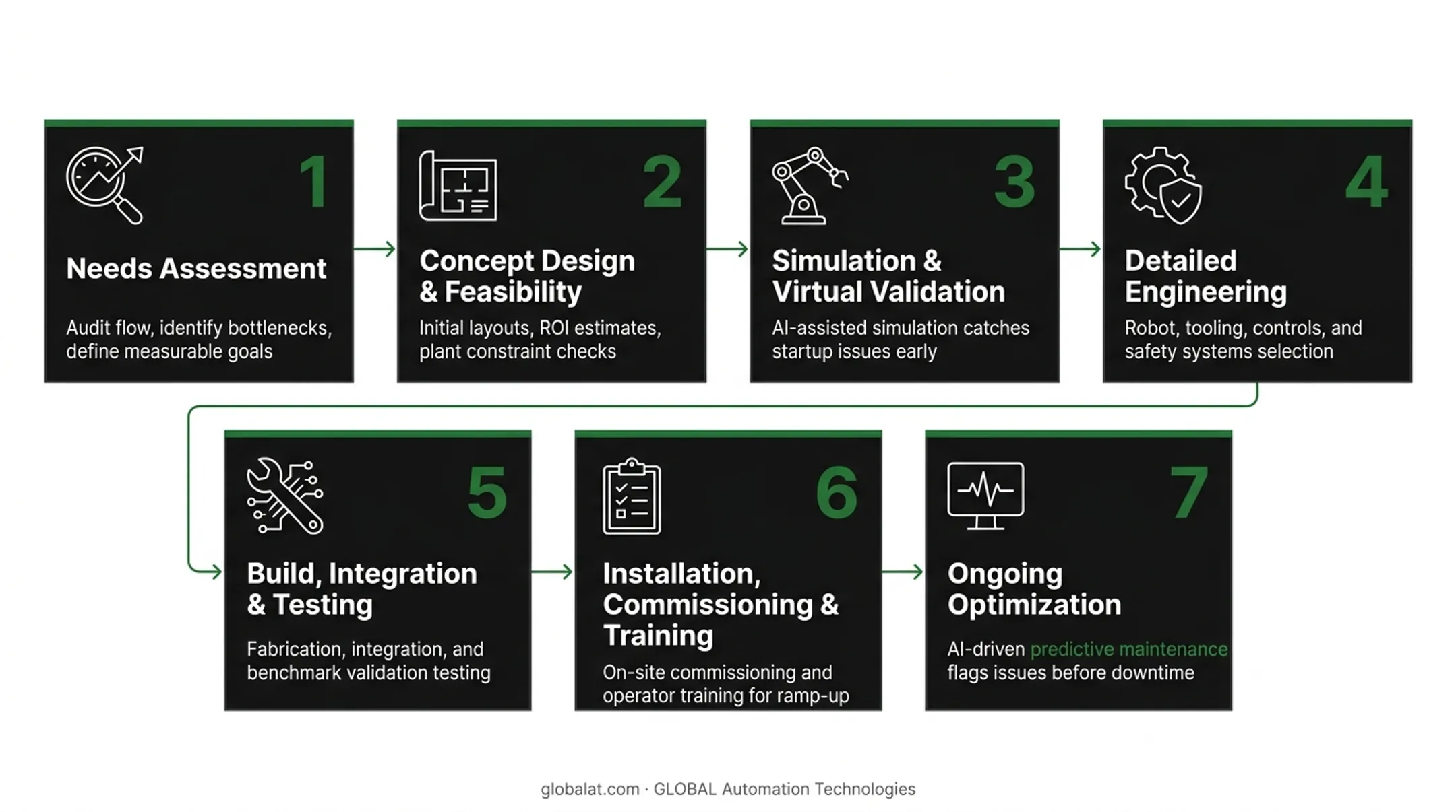 7-step automated systems design process from needs assessment to optimization