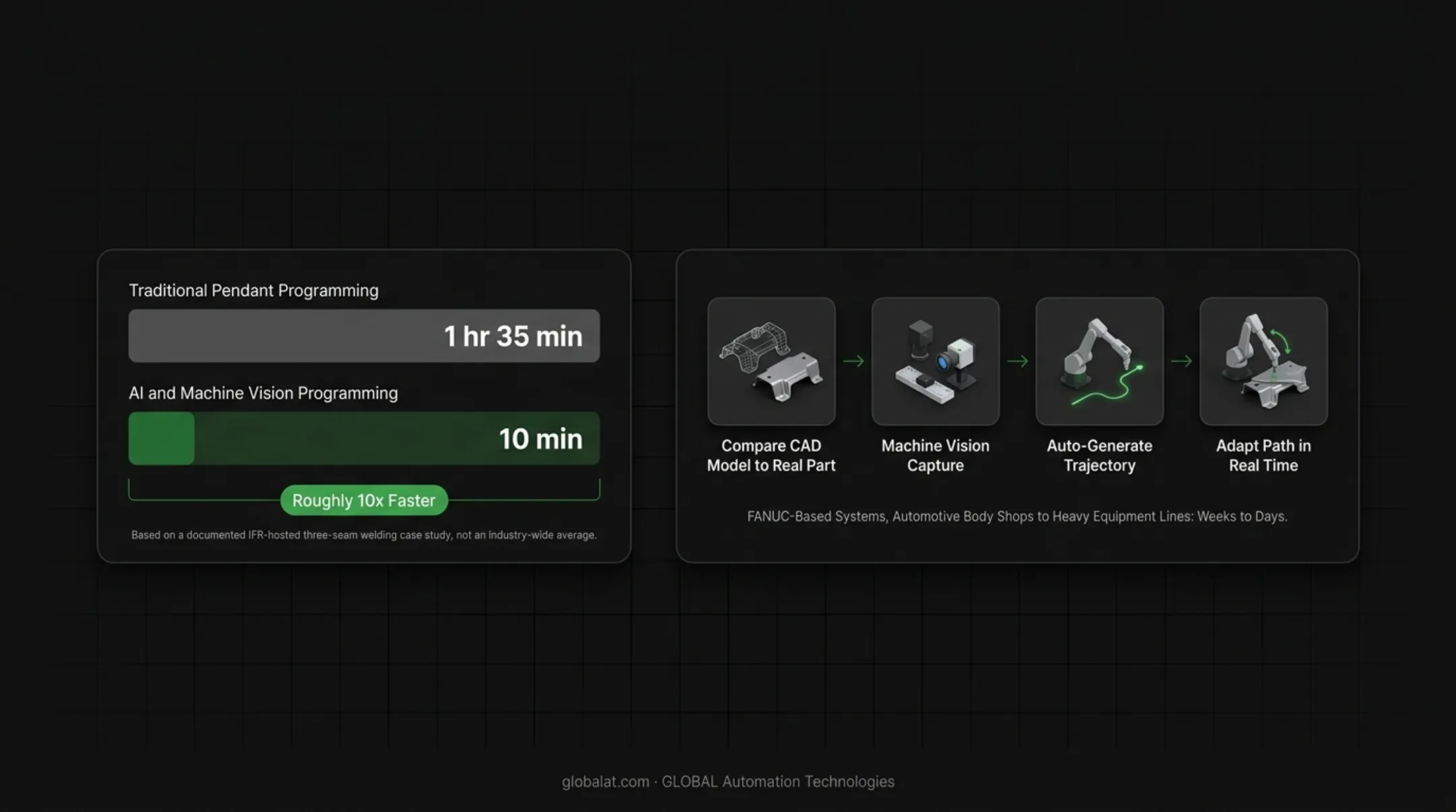 Comparison infographic of four industrial robot programming methods and speed