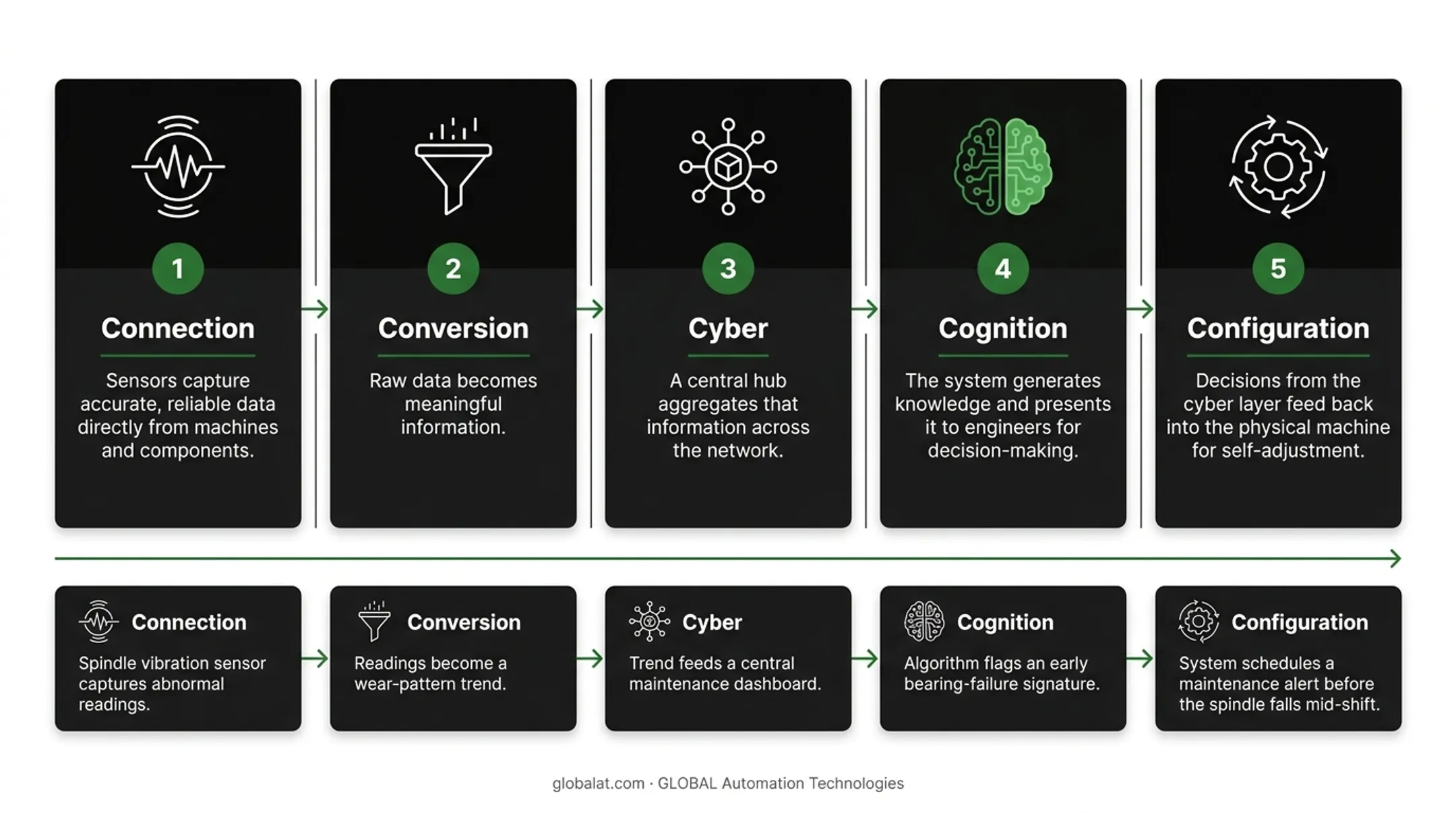 5 C's of IoT architecture flow from sensor connection to configuration