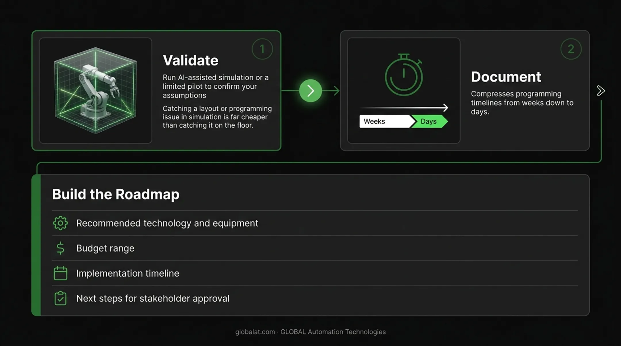 5-step automation assessment process from objectives to implementation roadmap