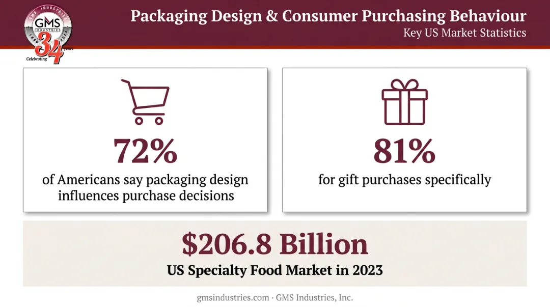 Specialty food market statistics showing foil packaging influence on purchase decisions