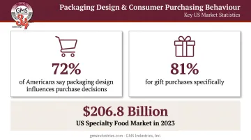Specialty food market statistics showing foil packaging influence on purchase decisions