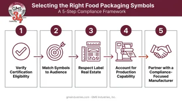 5-step process for choosing compliant food packaging symbols infographic