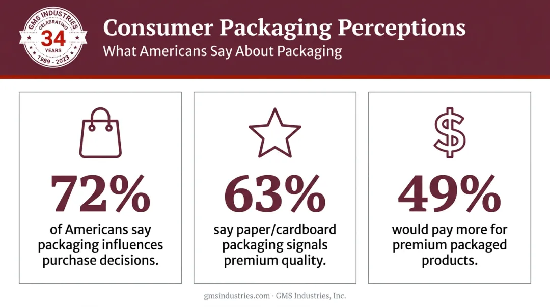 Packaging perception statistics showing premium value and willingness to pay data