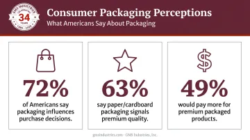 Packaging perception statistics showing premium value and willingness to pay data
