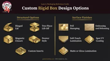 Custom rigid box structural and surface finish options comparison infographic
