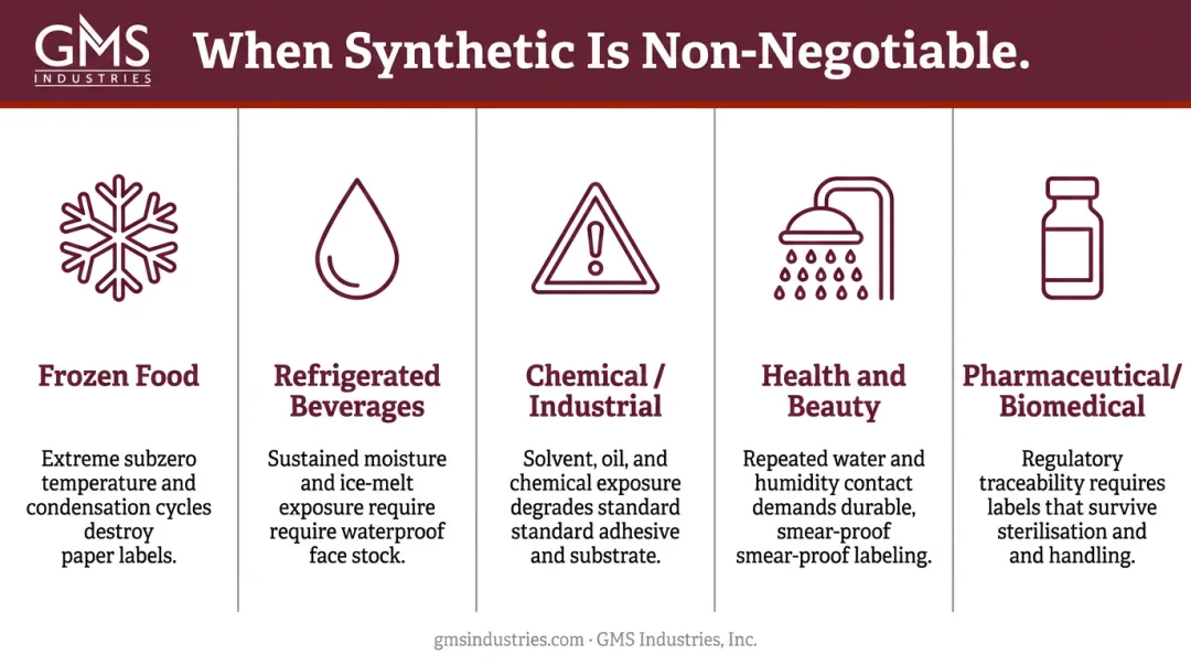 Five key industries requiring synthetic labels frozen food pharma industrial chemical beauty