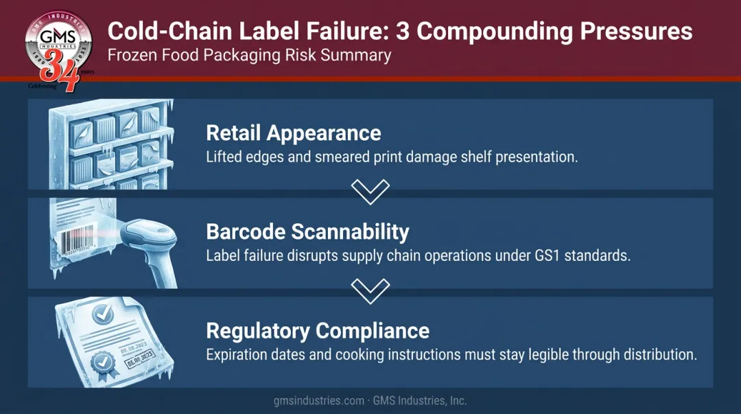 Three cold-chain label failure pressure points retail appearance barcode compliance frozen food
