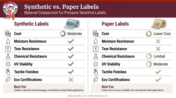 Synthetic versus paper labels side-by-side comparison chart with key performance factors
