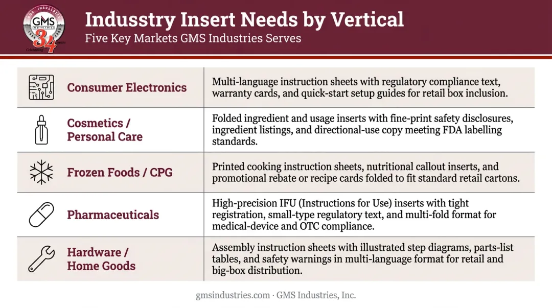 Five industry packaging insert requirements comparison table infographic