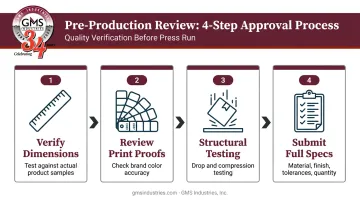 Four-step custom insert pre-production review process flow checklist infographic