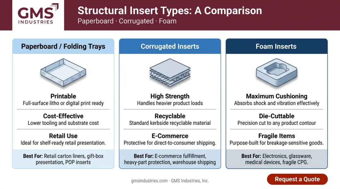 Three custom packaging insert types paperboard corrugated foam comparison infographic