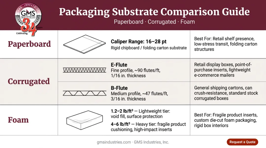 Packaging insert material weight and density specifications comparison chart infographic