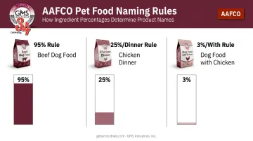 AAFCO 95 25 and 3 percent pet food naming rules comparison chart