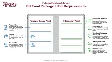 AAFCO pet food label two-zone layout showing PDP and information panel elements