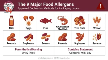 Nine major food allergens and FALCPA declaration methods infographic