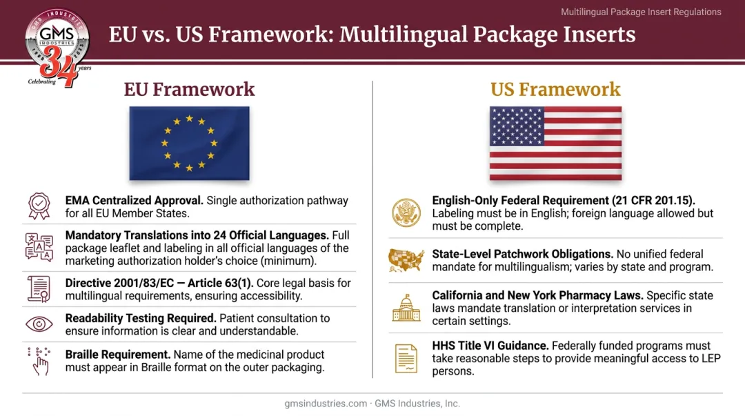 US versus EU multilingual package insert regulatory requirements comparison chart