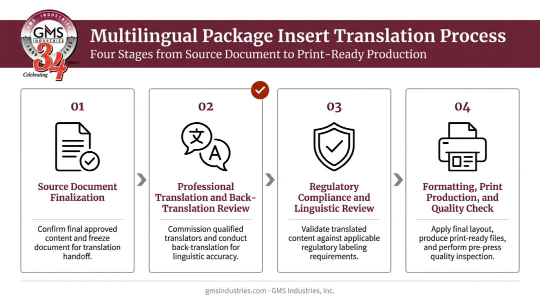 4-step multilingual package insert translation process flow infographic