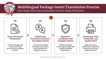 4-step multilingual package insert translation process flow infographic