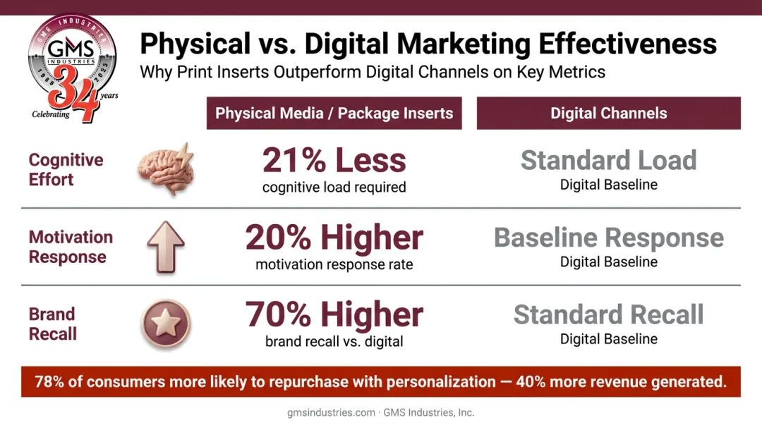 Physical media versus digital marketing brand recall and ROI statistics comparison infographic