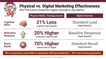 Physical media versus digital marketing brand recall and ROI statistics comparison infographic