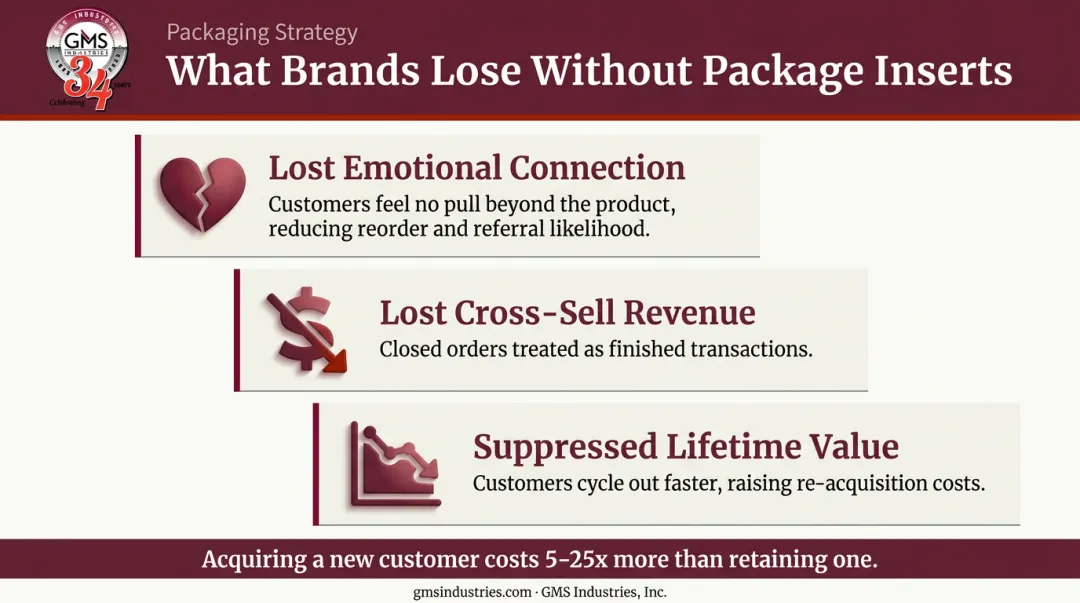 Three compounding business losses from skipping package inserts in shipments