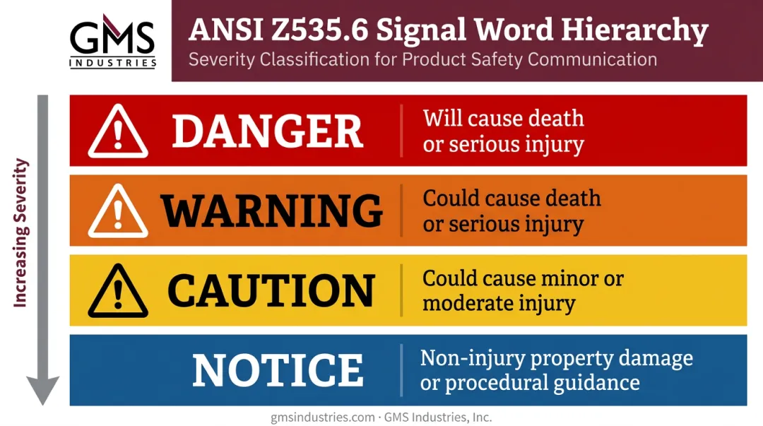 ANSI Z535 four signal words severity hierarchy with color coding requirements
