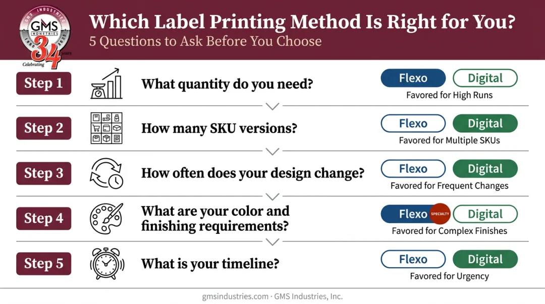 Five-question decision framework for choosing flexographic or digital label printing method