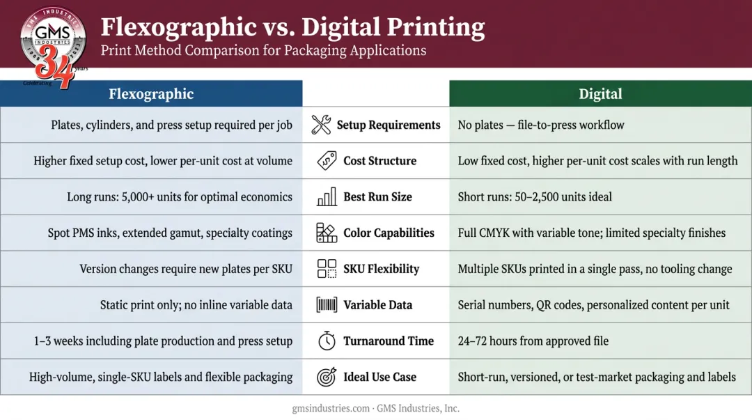 Flexographic versus digital label printing eight-dimension side-by-side comparison chart
