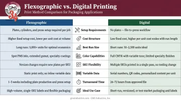 Flexographic versus digital label printing eight-dimension side-by-side comparison chart