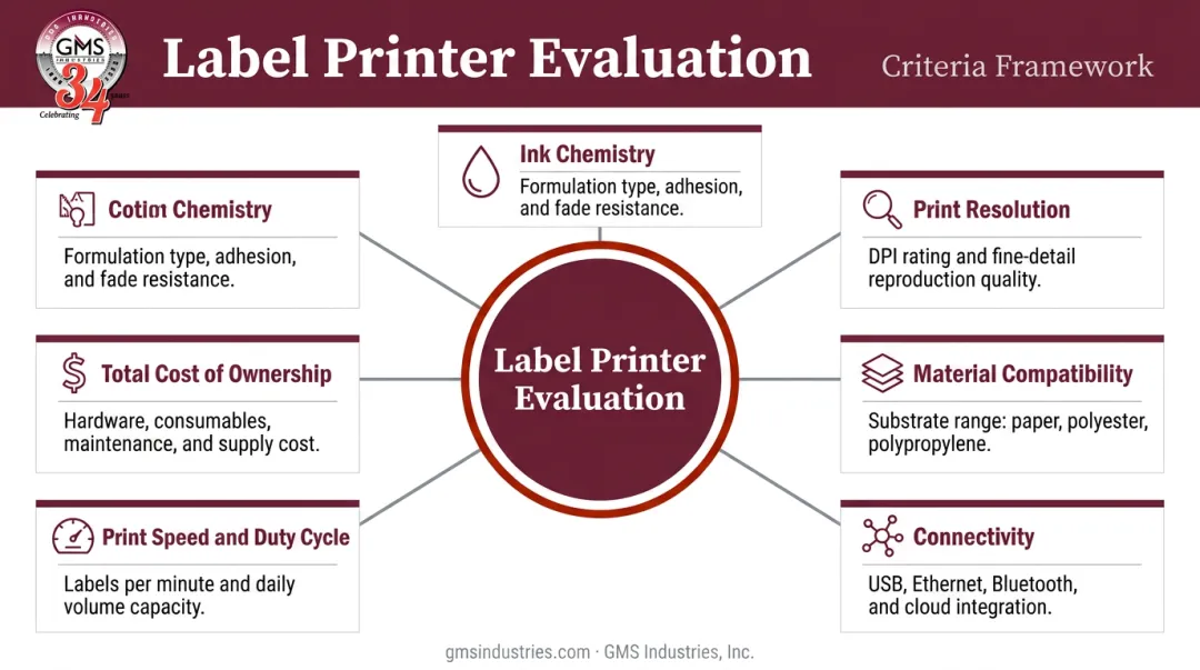 Six criteria for evaluating craft beverage label printers comparison framework infographic