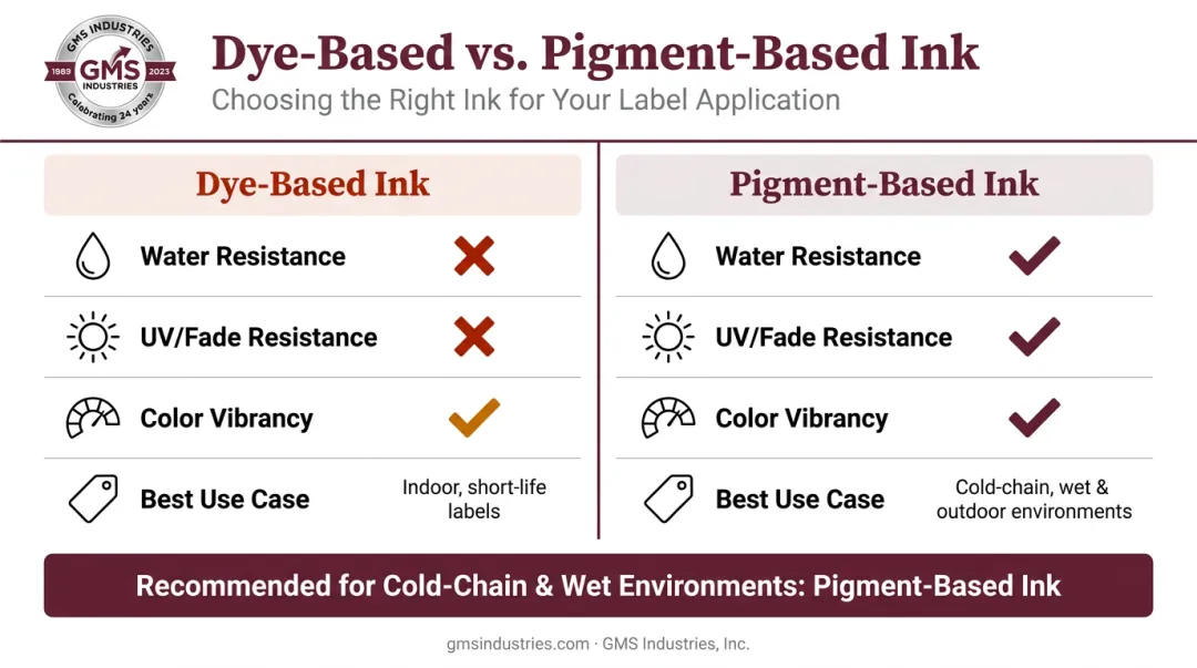 Dye-based versus pigment-based ink comparison chart for beverage label durability
