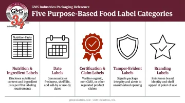Five purpose-based food packaging label types overview infographic