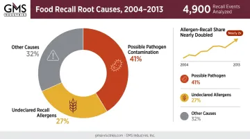 Food recall causes breakdown showing pathogen versus allergen percentages