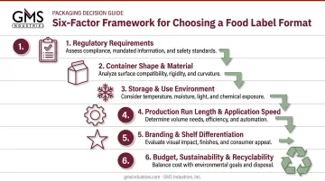Six-factor decision framework for choosing food packaging label formats