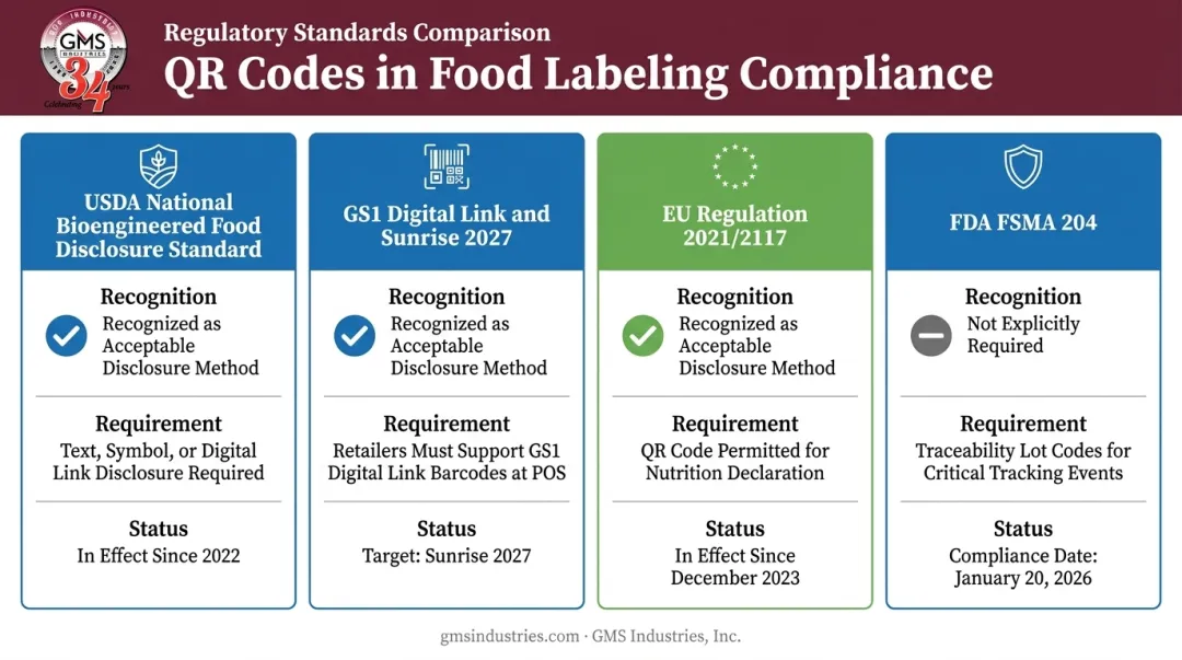 Comparison of food QR code recognition across FDA USDA GS1 and EU regulations