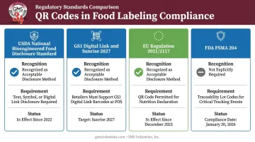 Comparison of food QR code recognition across FDA USDA GS1 and EU regulations