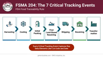 FDA FSMA 204 seven critical tracking events traceability process flow
