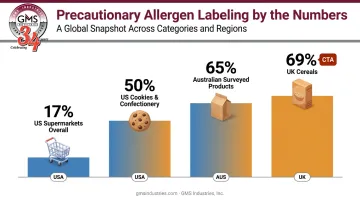 PAL prevalence percentages across product categories and countries infographic