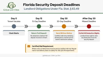 Florida security deposit mold dispute timeline showing 15-day and 30-day landlord deadlines