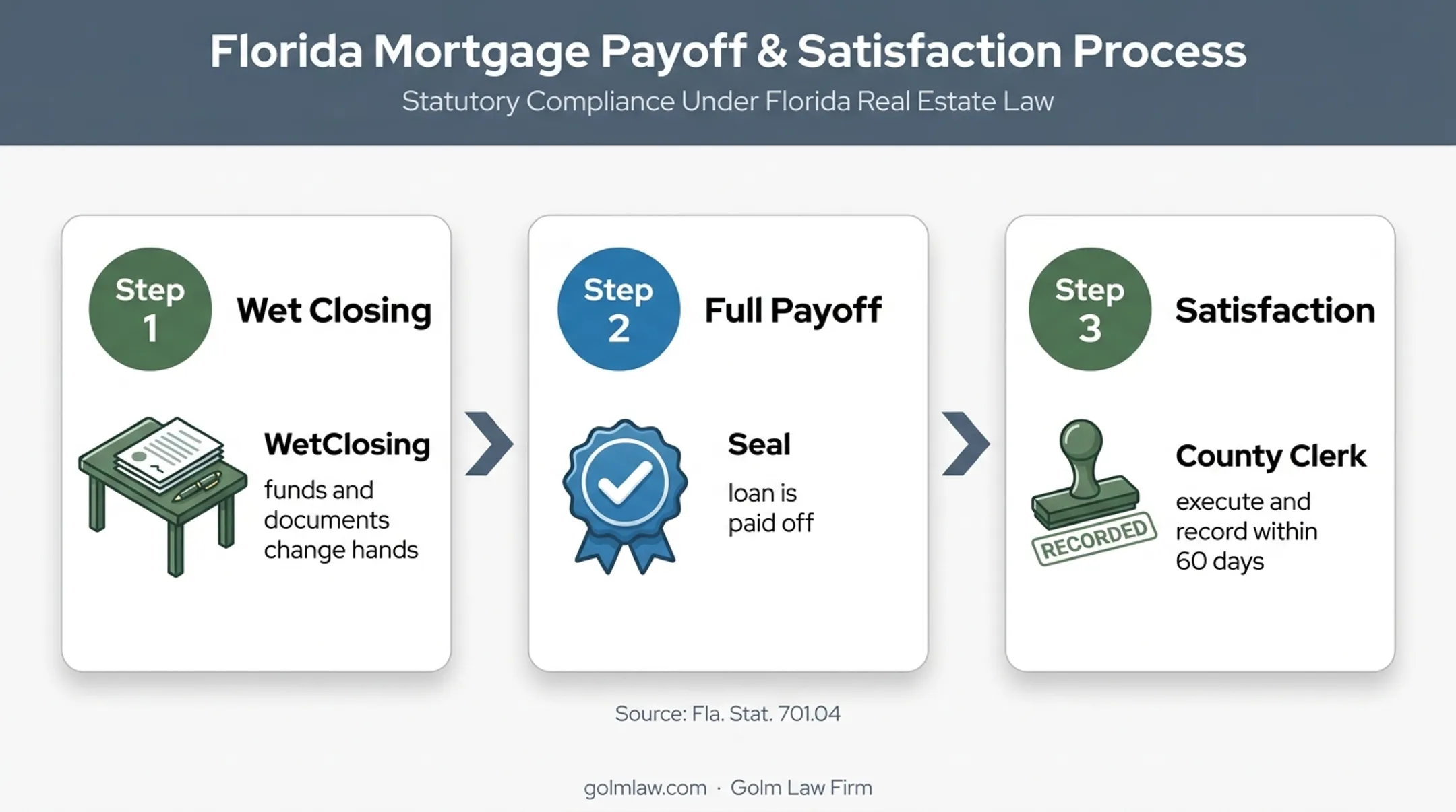 Florida loan closing to recorded satisfaction timeline