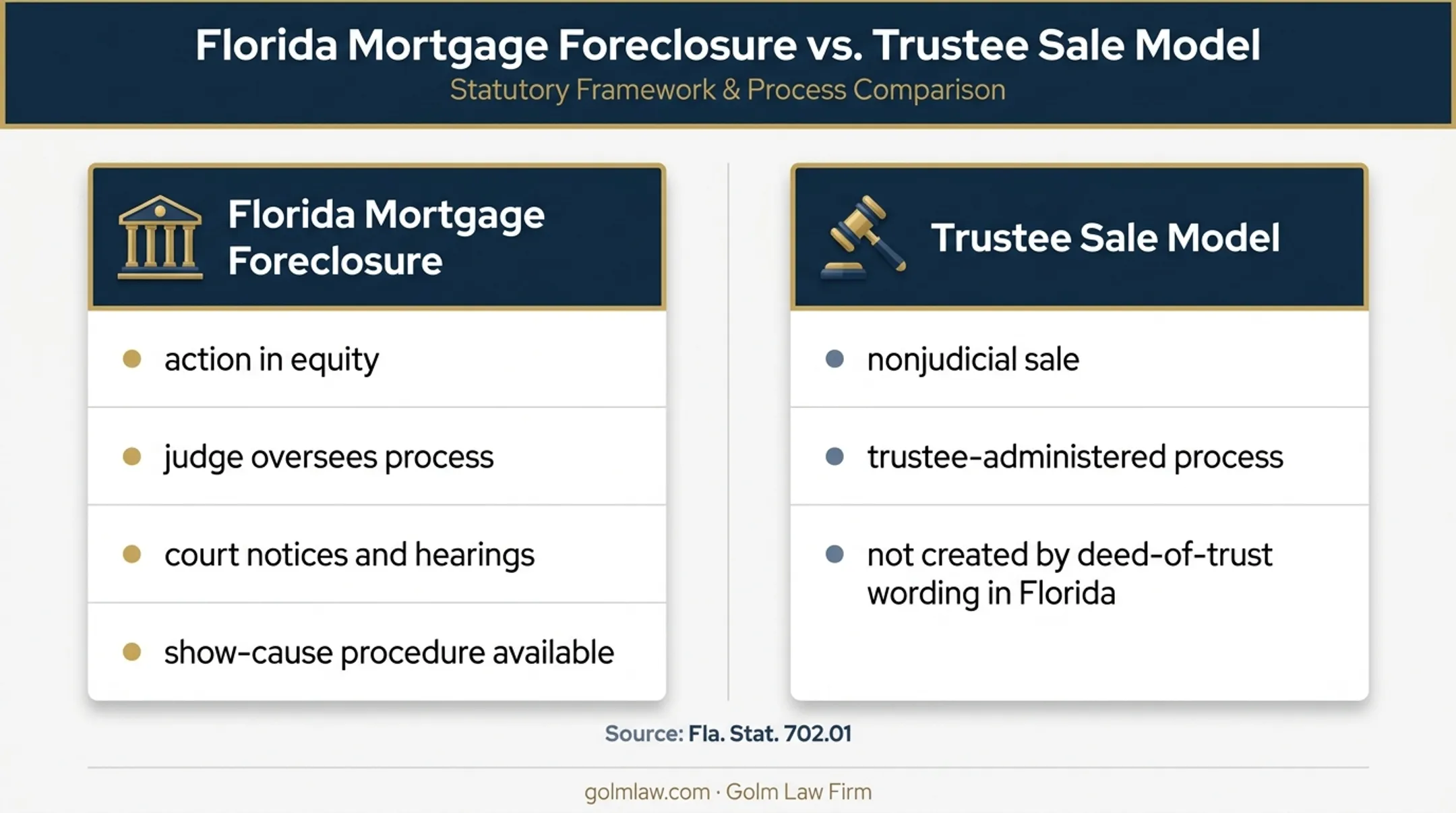 Florida mortgage foreclosure versus nonjudicial trustee sale comparison
