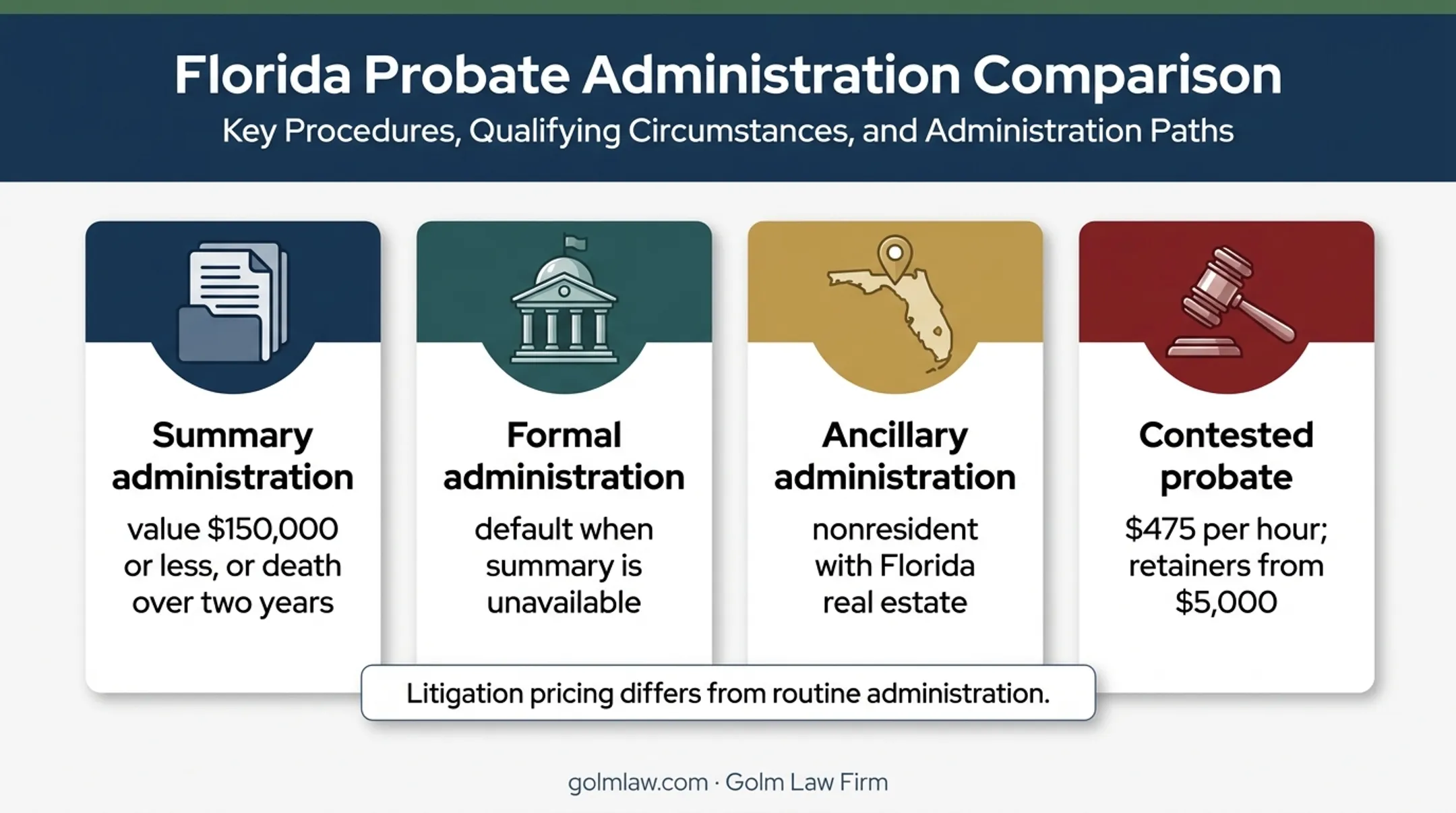 Florida probate administration types and contested case cost comparison