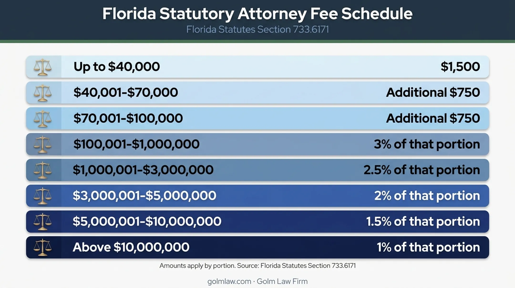 Florida probate attorney fee schedule by compensable estate value