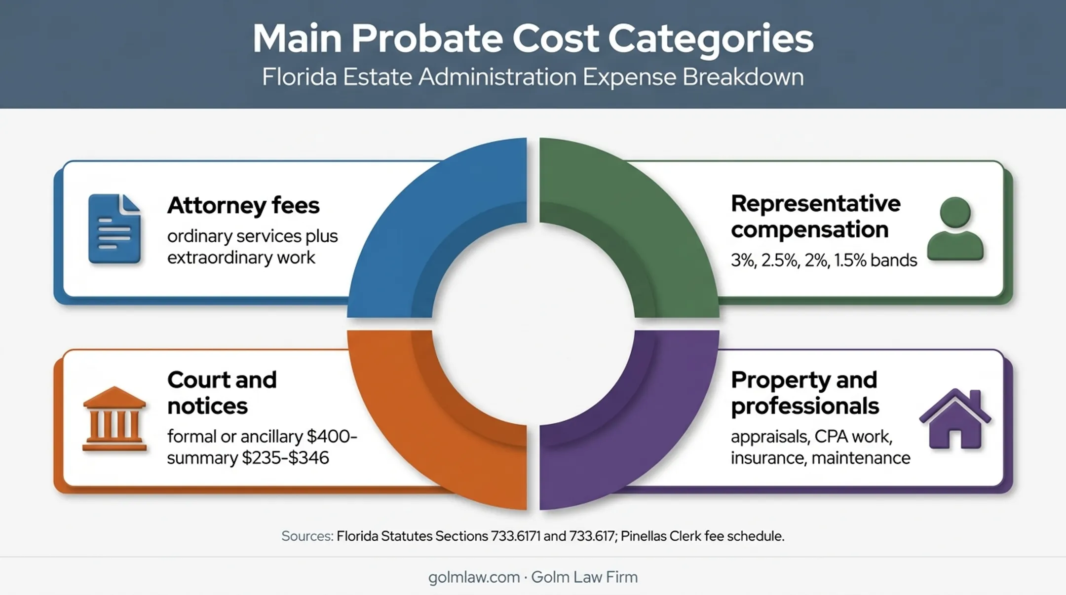 Florida probate budget components beyond attorney fees