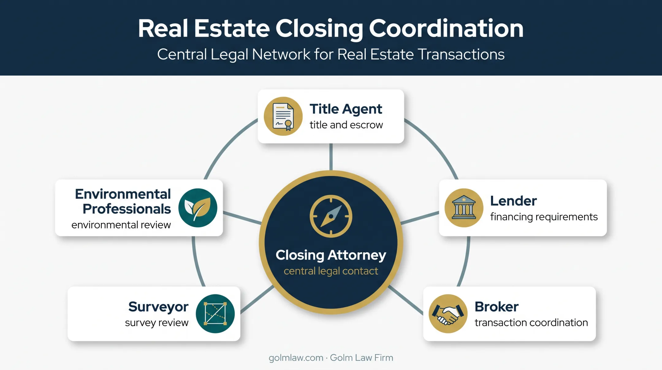 Commercial real estate closing attorney coordinating transaction specialists